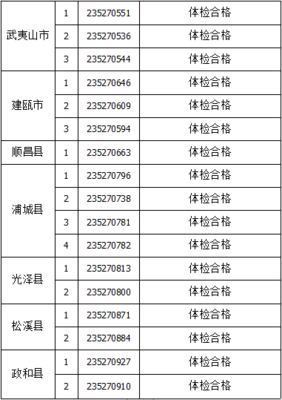 2023年南平市高校畢業(yè)生服務社區(qū)計劃招募體檢合格人員名單公告